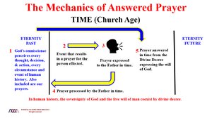 The Mechanics of Answered Prayer.png